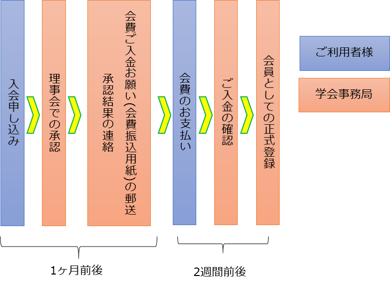 入会申し込み 日本国際看護学会 Jsin